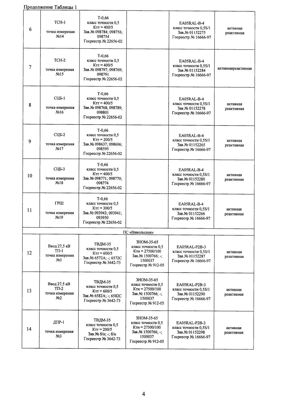 Поверка<br>Аккредитованная лаборатория<br>8(812)209-15-19, info@saprd.ru