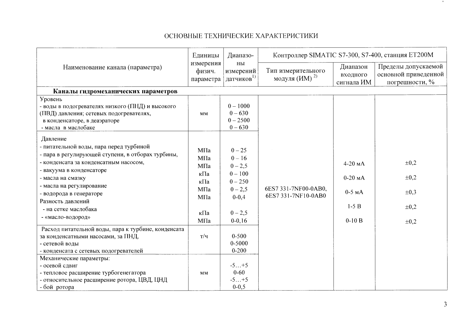 Поверка<br>Аккредитованная лаборатория<br>8(812)209-15-19, info@saprd.ru