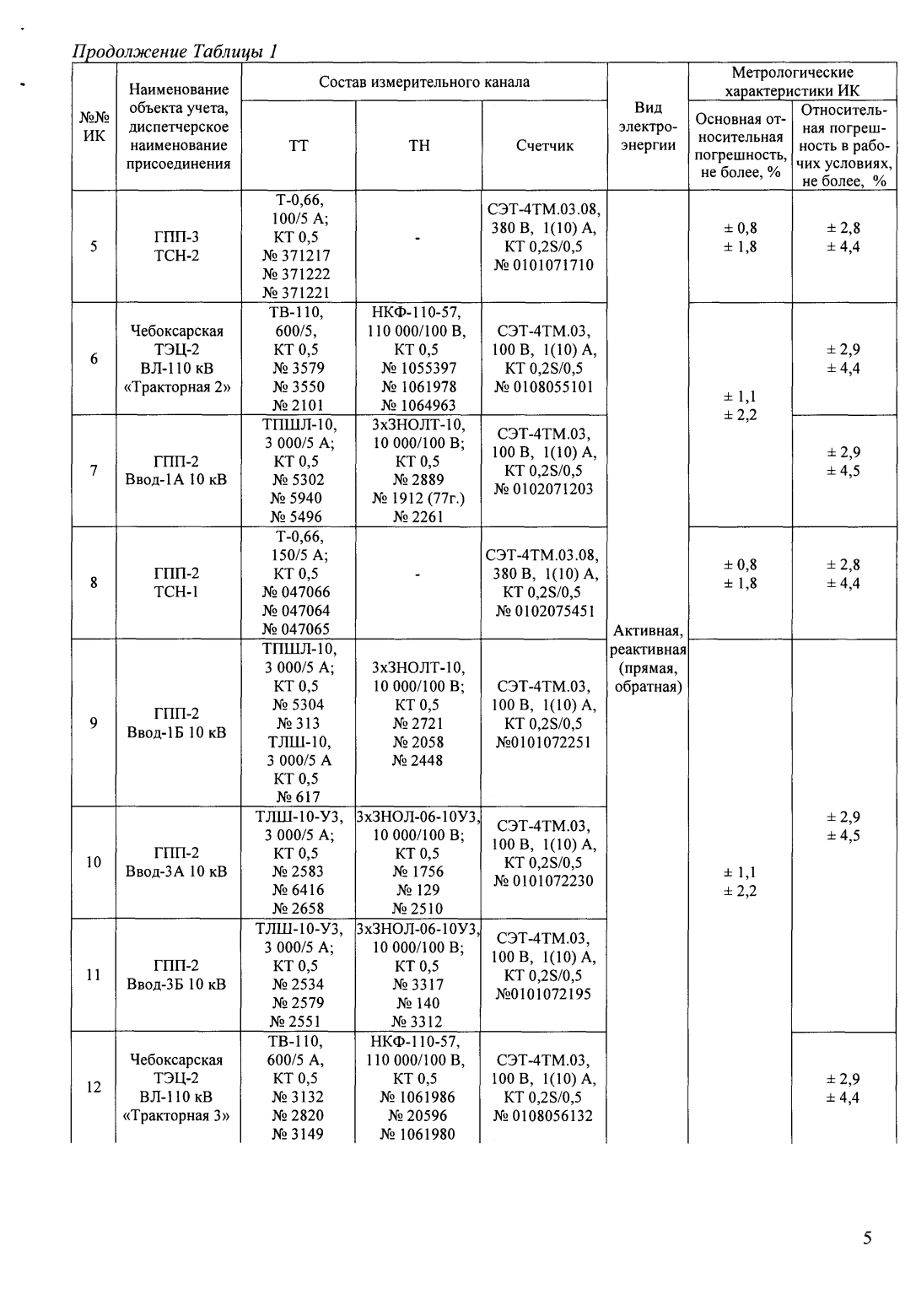 Поверка<br>Аккредитованная лаборатория<br>8(812)209-15-19, info@saprd.ru
