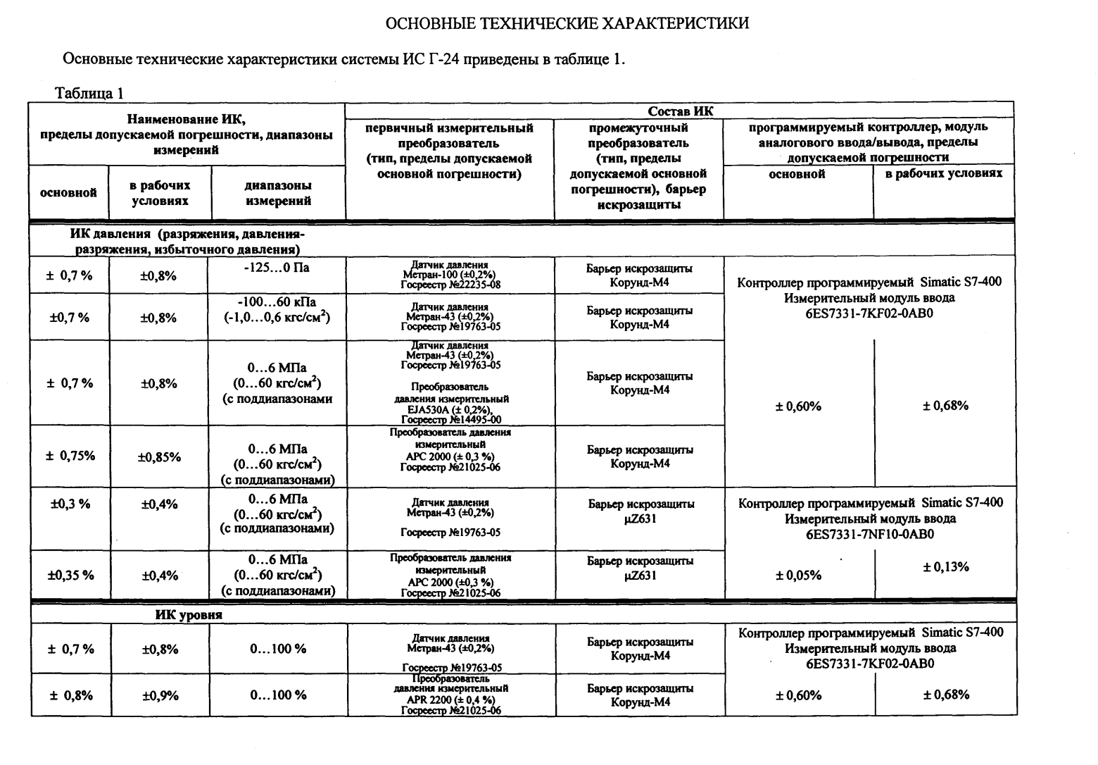 Поверка<br>Аккредитованная лаборатория<br>8(812)209-15-19, info@saprd.ru