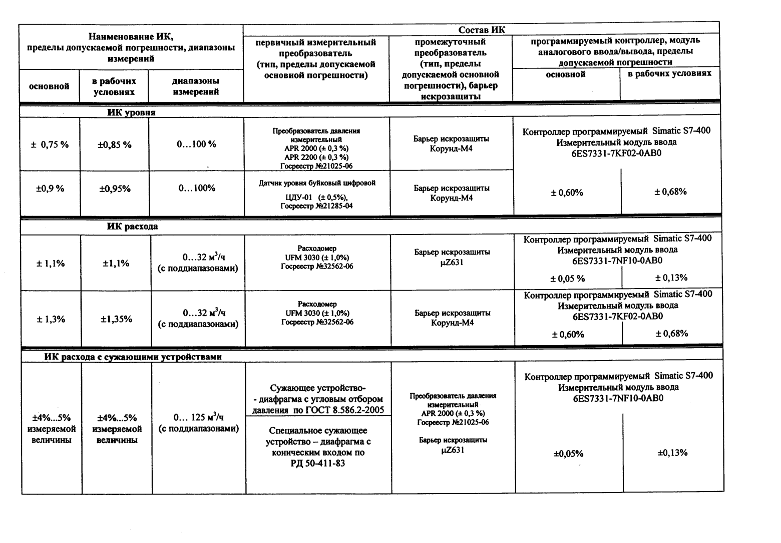 Поверка<br>Аккредитованная лаборатория<br>8(812)209-15-19, info@saprd.ru