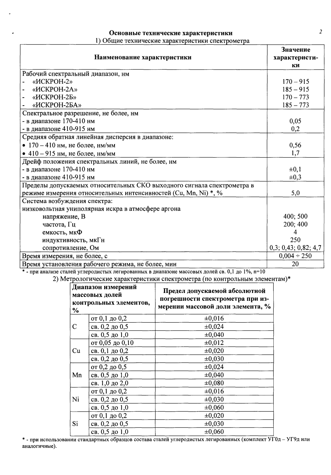 Поверка<br>Аккредитованная лаборатория<br>8(812)209-15-19, info@saprd.ru