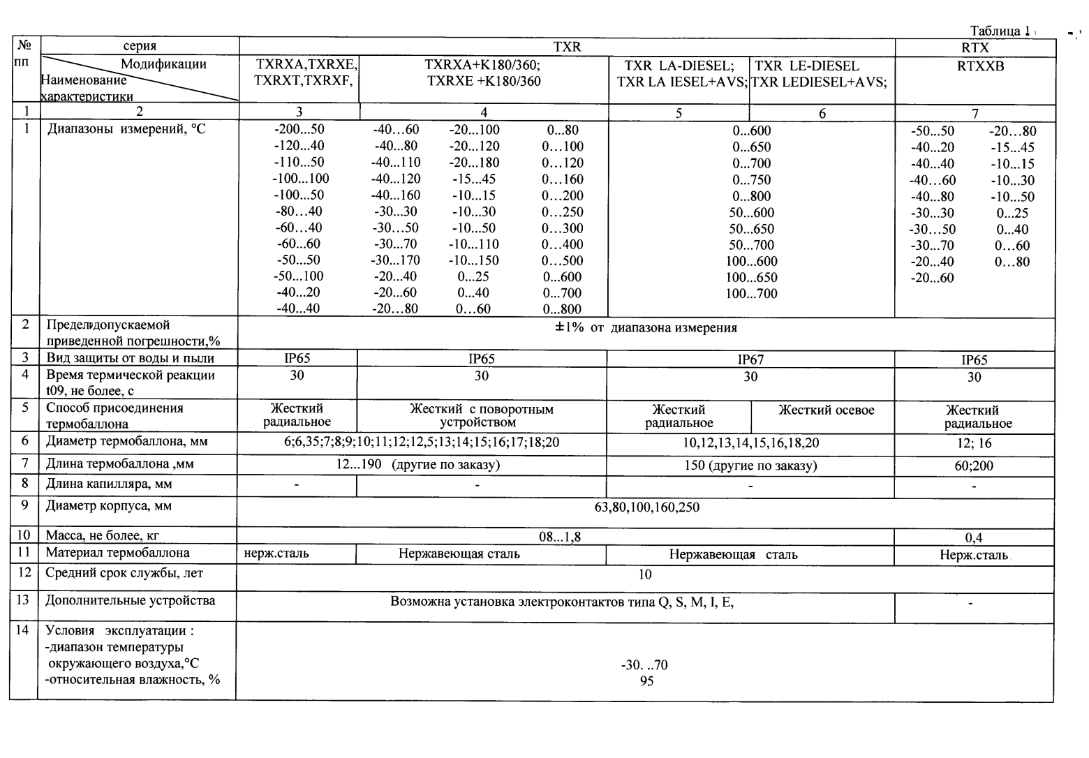 Поверка<br>Аккредитованная лаборатория<br>8(812)209-15-19, info@saprd.ru