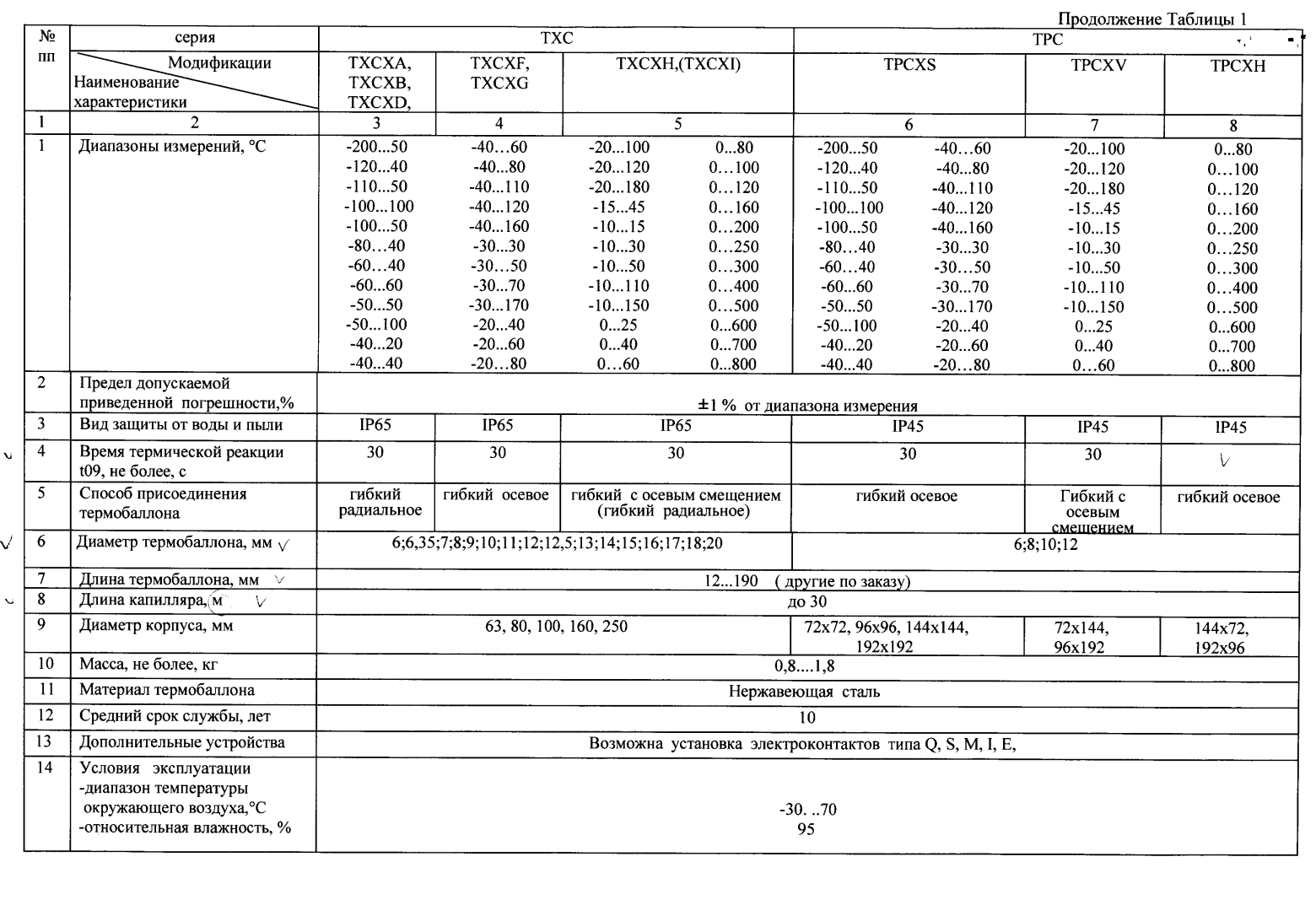 Поверка<br>Аккредитованная лаборатория<br>8(812)209-15-19, info@saprd.ru
