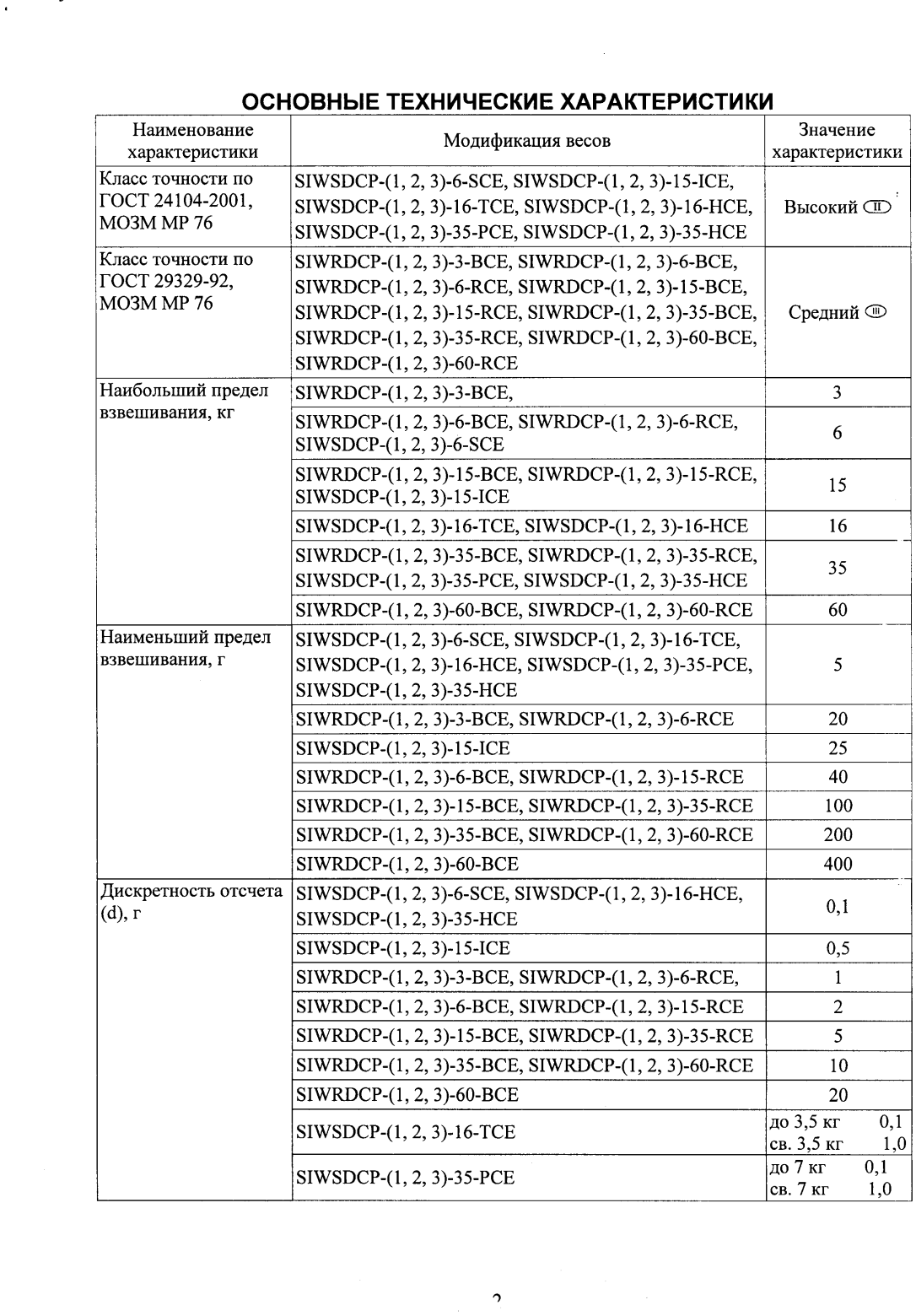 Поверка<br>Аккредитованная лаборатория<br>8(812)209-15-19, info@saprd.ru