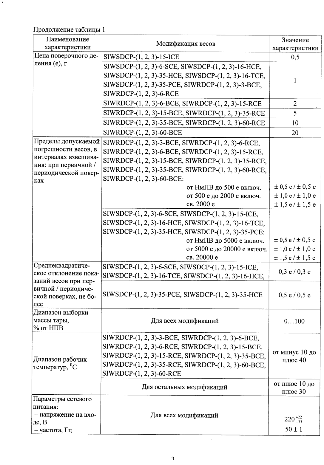 Поверка<br>Аккредитованная лаборатория<br>8(812)209-15-19, info@saprd.ru