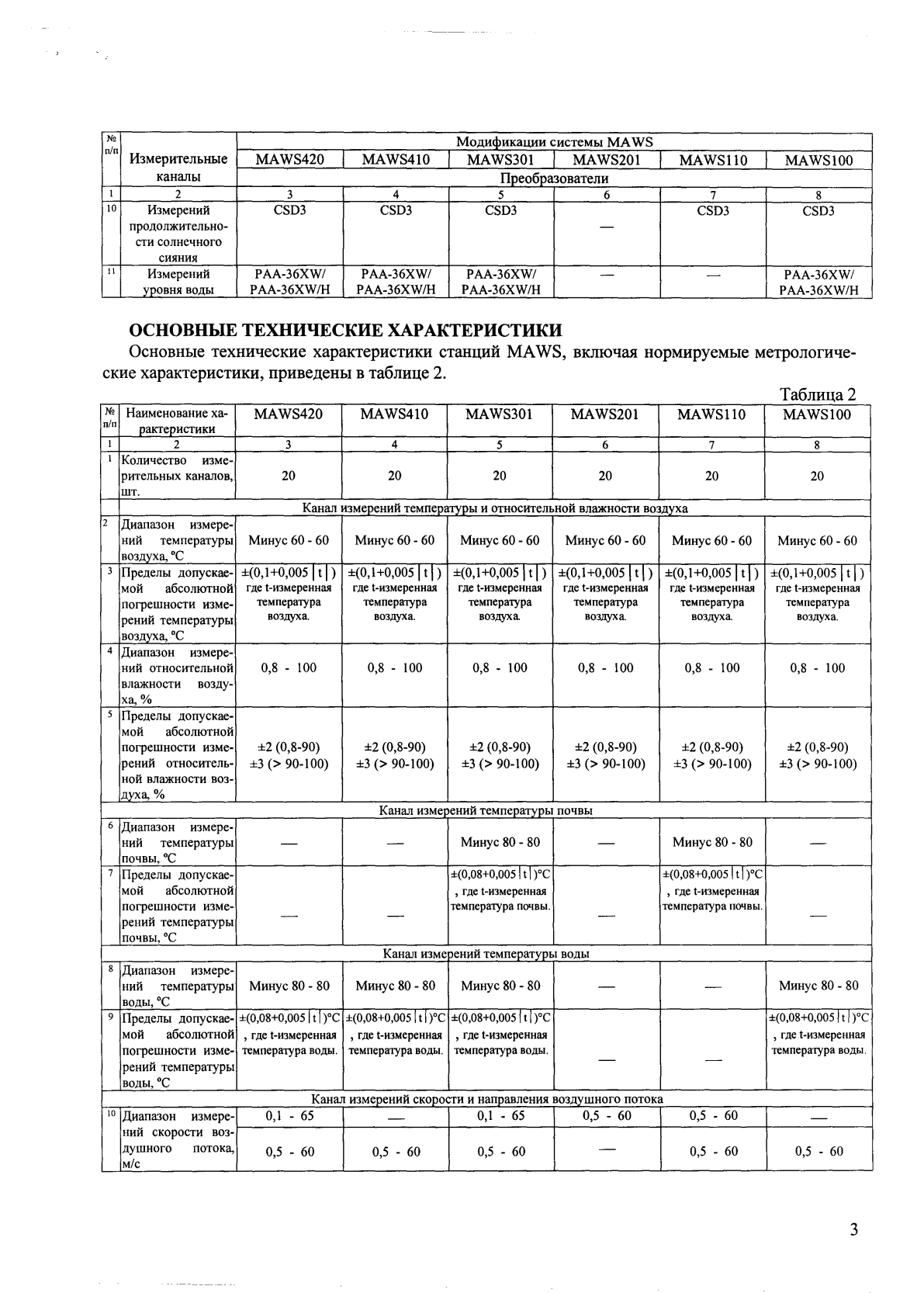 Поверка<br>Аккредитованная лаборатория<br>8(812)209-15-19, info@saprd.ru