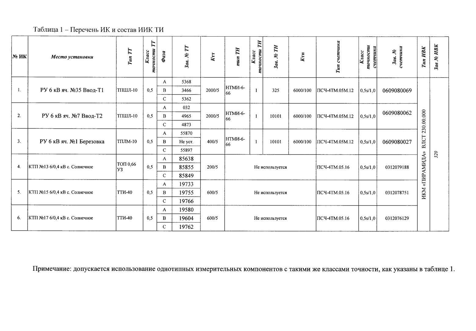 Поверка<br>Аккредитованная лаборатория<br>8(812)209-15-19, info@saprd.ru