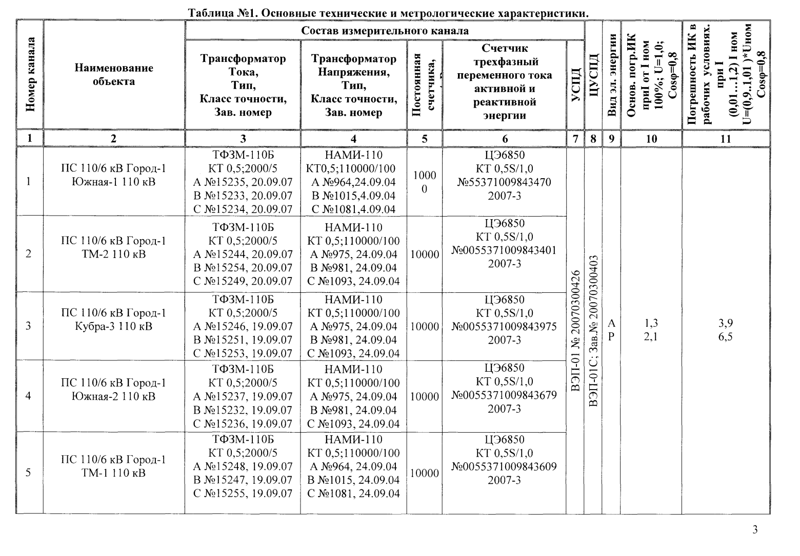 Поверка<br>Аккредитованная лаборатория<br>8(812)209-15-19, info@saprd.ru