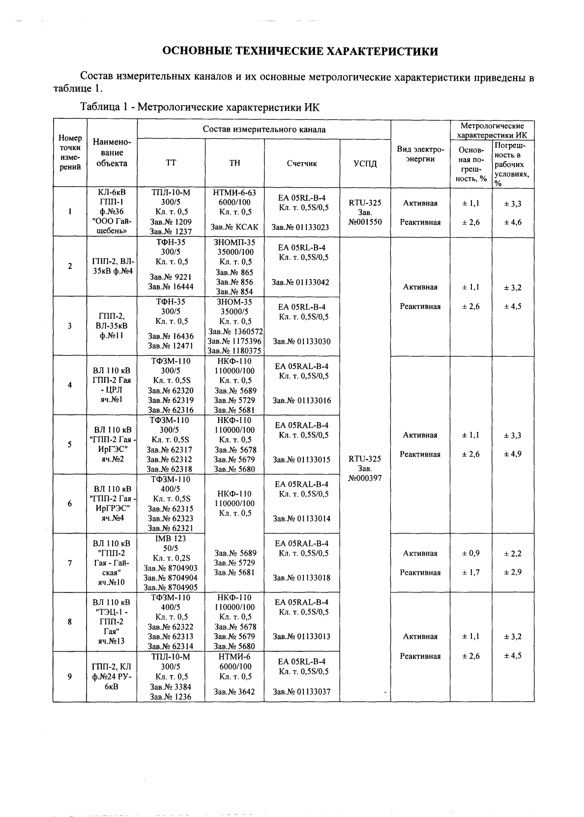 Поверка<br>Аккредитованная лаборатория<br>8(812)209-15-19, info@saprd.ru