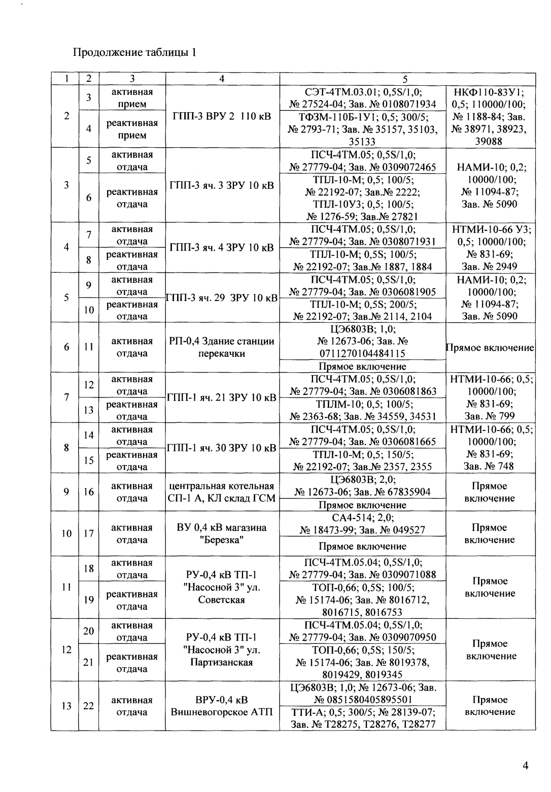 Поверка<br>Аккредитованная лаборатория<br>8(812)209-15-19, info@saprd.ru