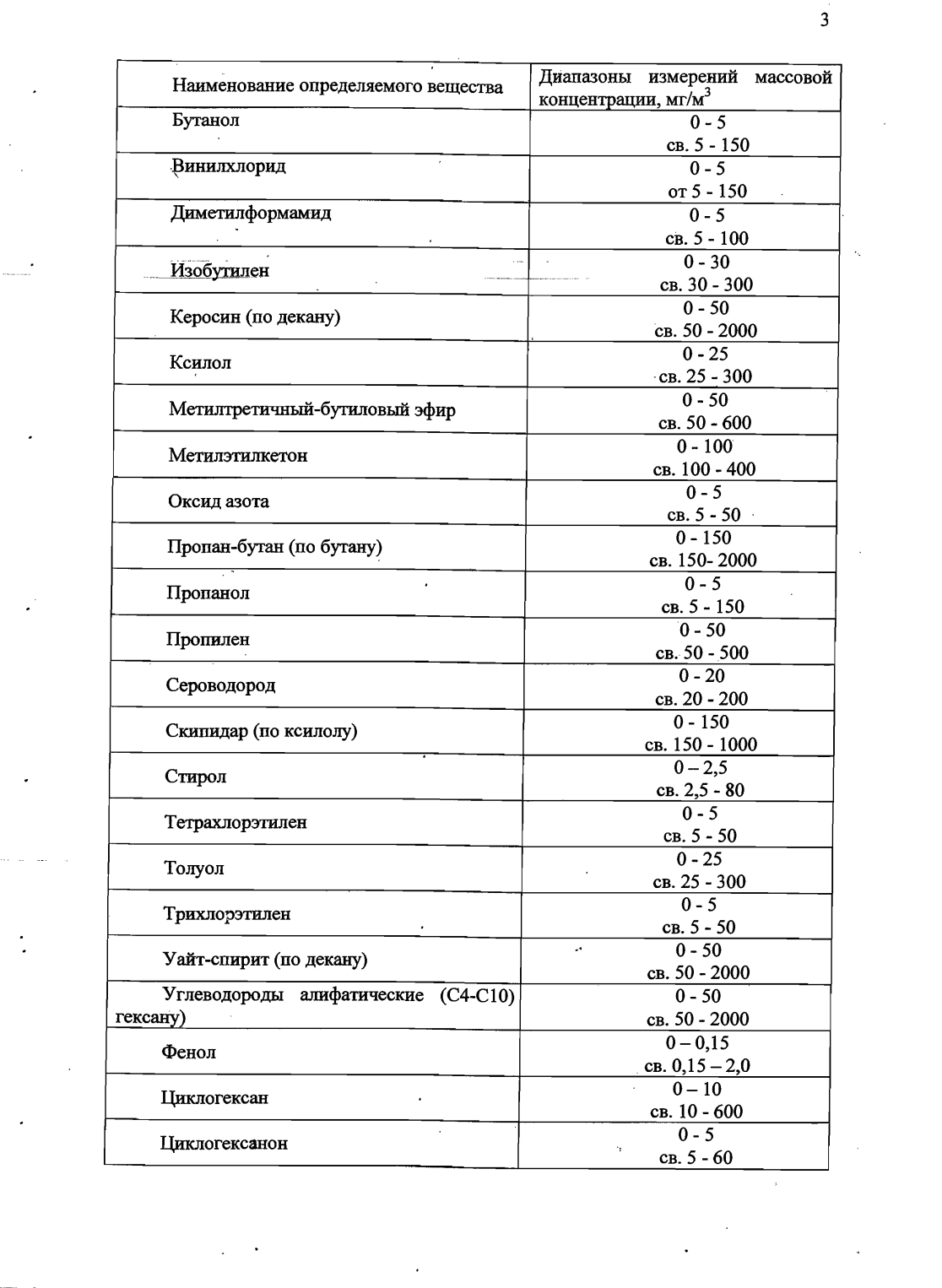 Поверка<br>Аккредитованная лаборатория<br>8(812)209-15-19, info@saprd.ru