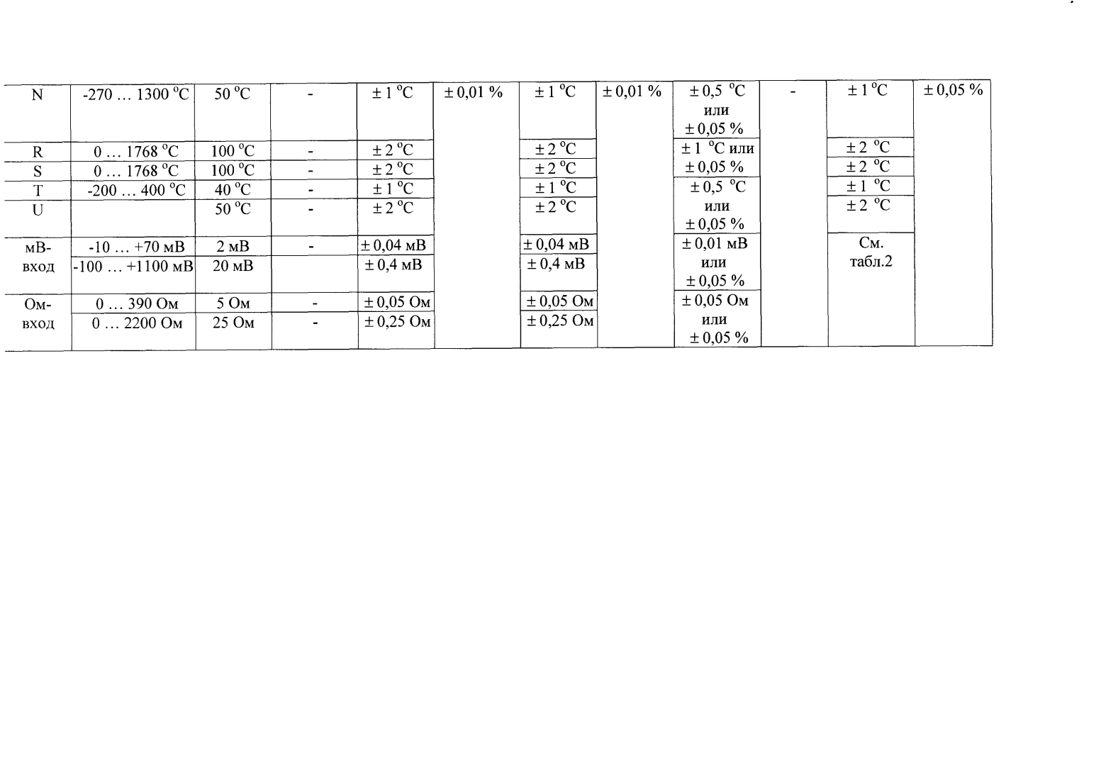 Поверка<br>Аккредитованная лаборатория<br>8(812)209-15-19, info@saprd.ru