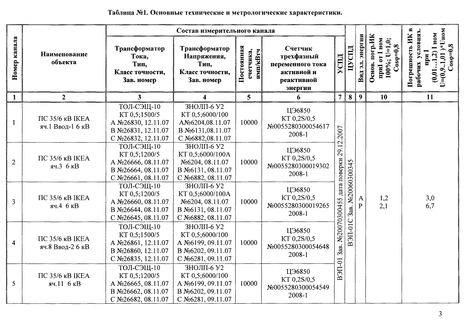 Поверка<br>Аккредитованная лаборатория<br>8(812)209-15-19, info@saprd.ru