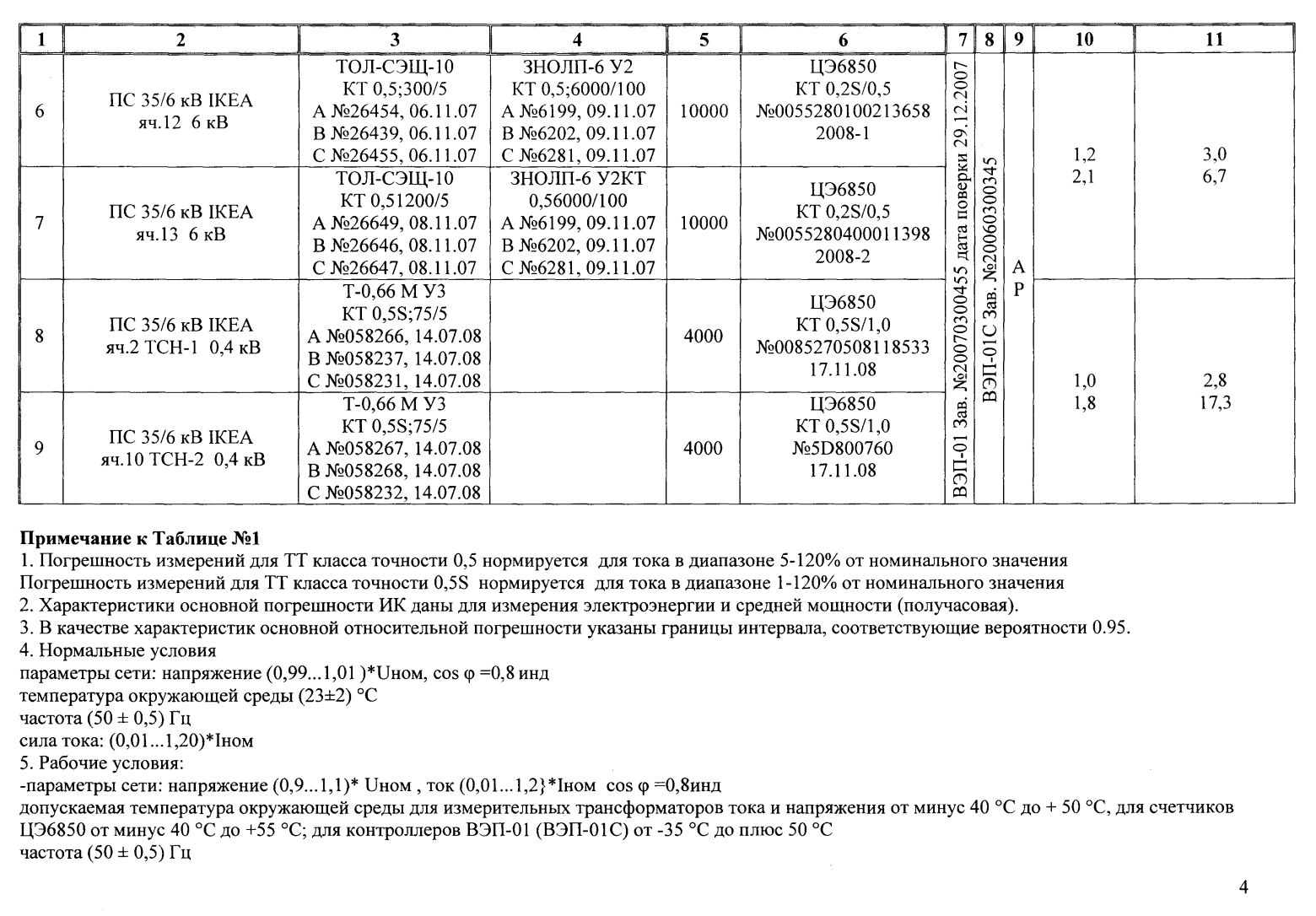 Поверка<br>Аккредитованная лаборатория<br>8(812)209-15-19, info@saprd.ru