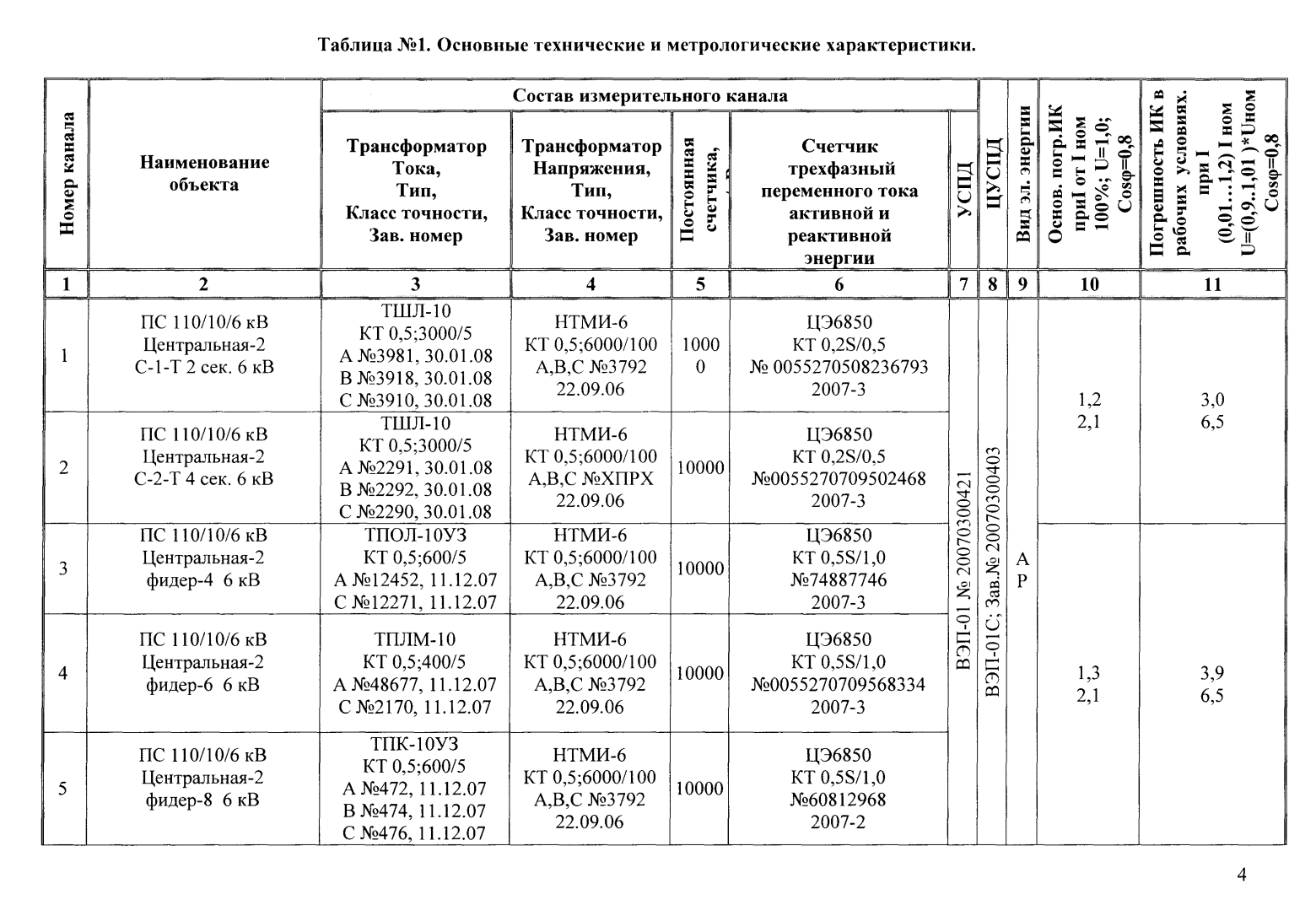 Поверка<br>Аккредитованная лаборатория<br>8(812)209-15-19, info@saprd.ru