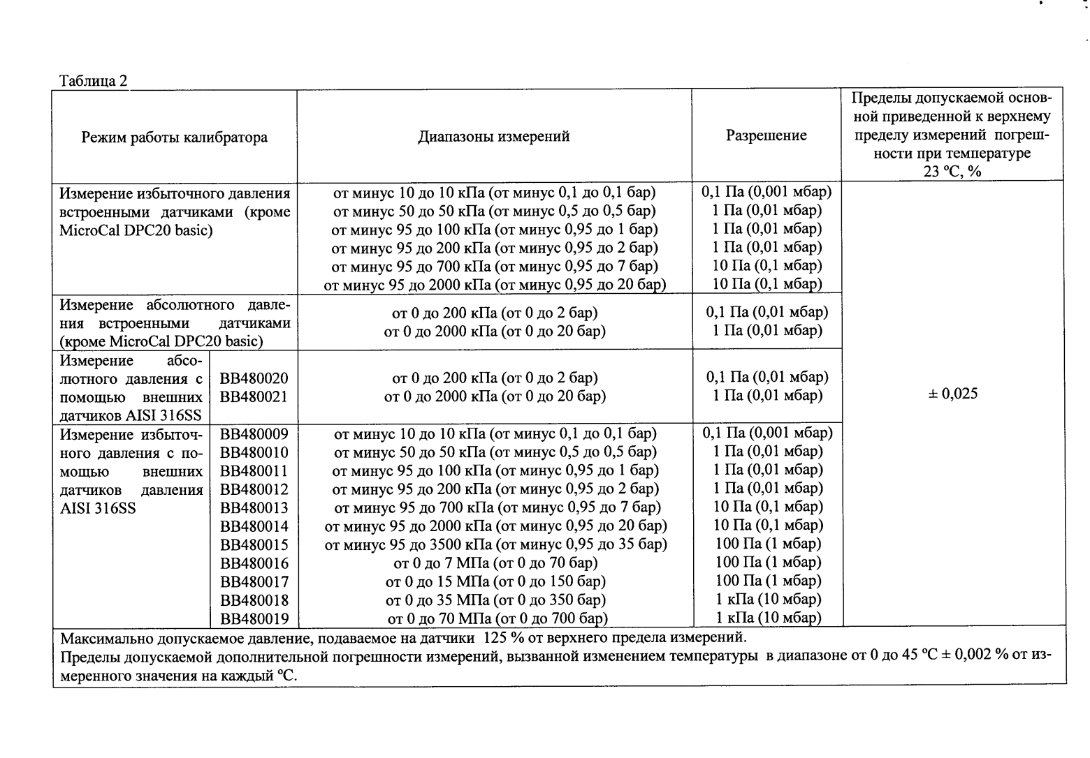 Поверка<br>Аккредитованная лаборатория<br>8(812)209-15-19, info@saprd.ru