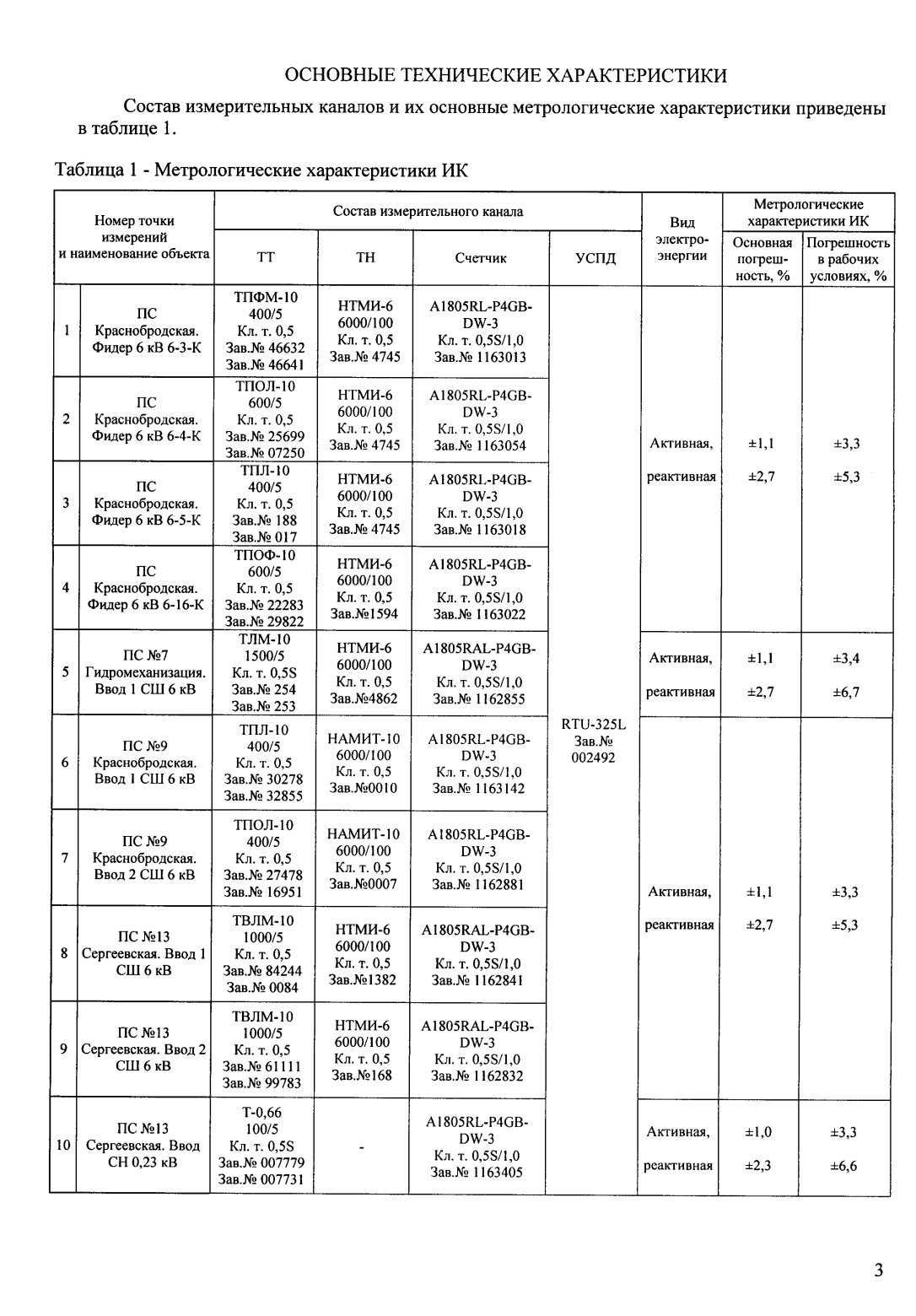 Поверка<br>Аккредитованная лаборатория<br>8(812)209-15-19, info@saprd.ru
