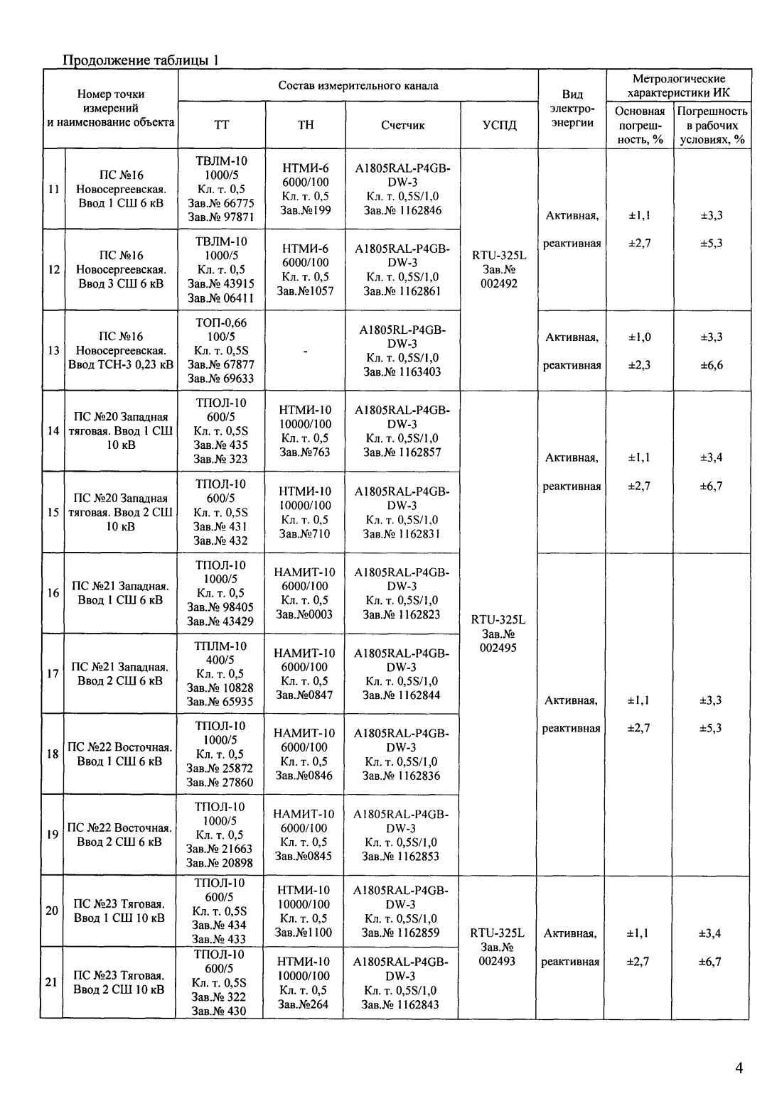 Поверка<br>Аккредитованная лаборатория<br>8(812)209-15-19, info@saprd.ru