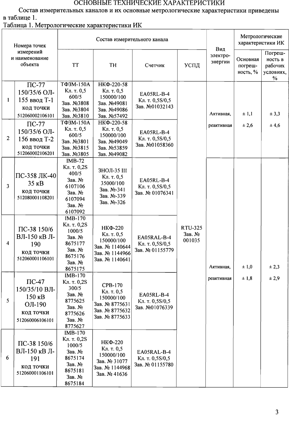 Поверка<br>Аккредитованная лаборатория<br>8(812)209-15-19, info@saprd.ru