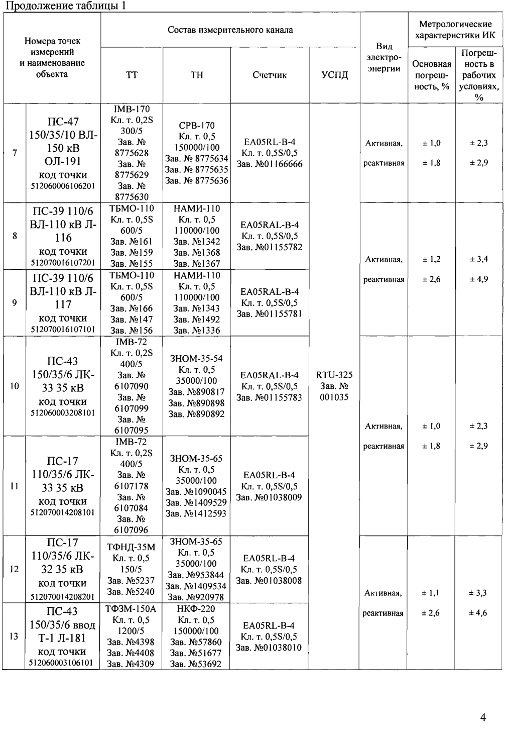 Поверка<br>Аккредитованная лаборатория<br>8(812)209-15-19, info@saprd.ru