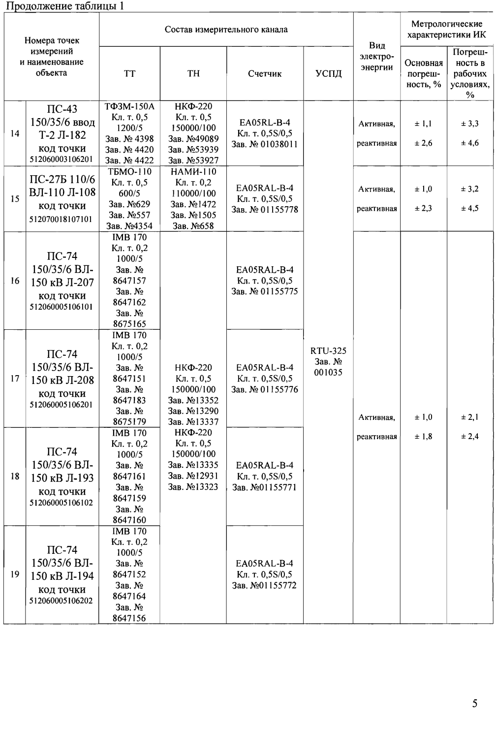 Поверка<br>Аккредитованная лаборатория<br>8(812)209-15-19, info@saprd.ru