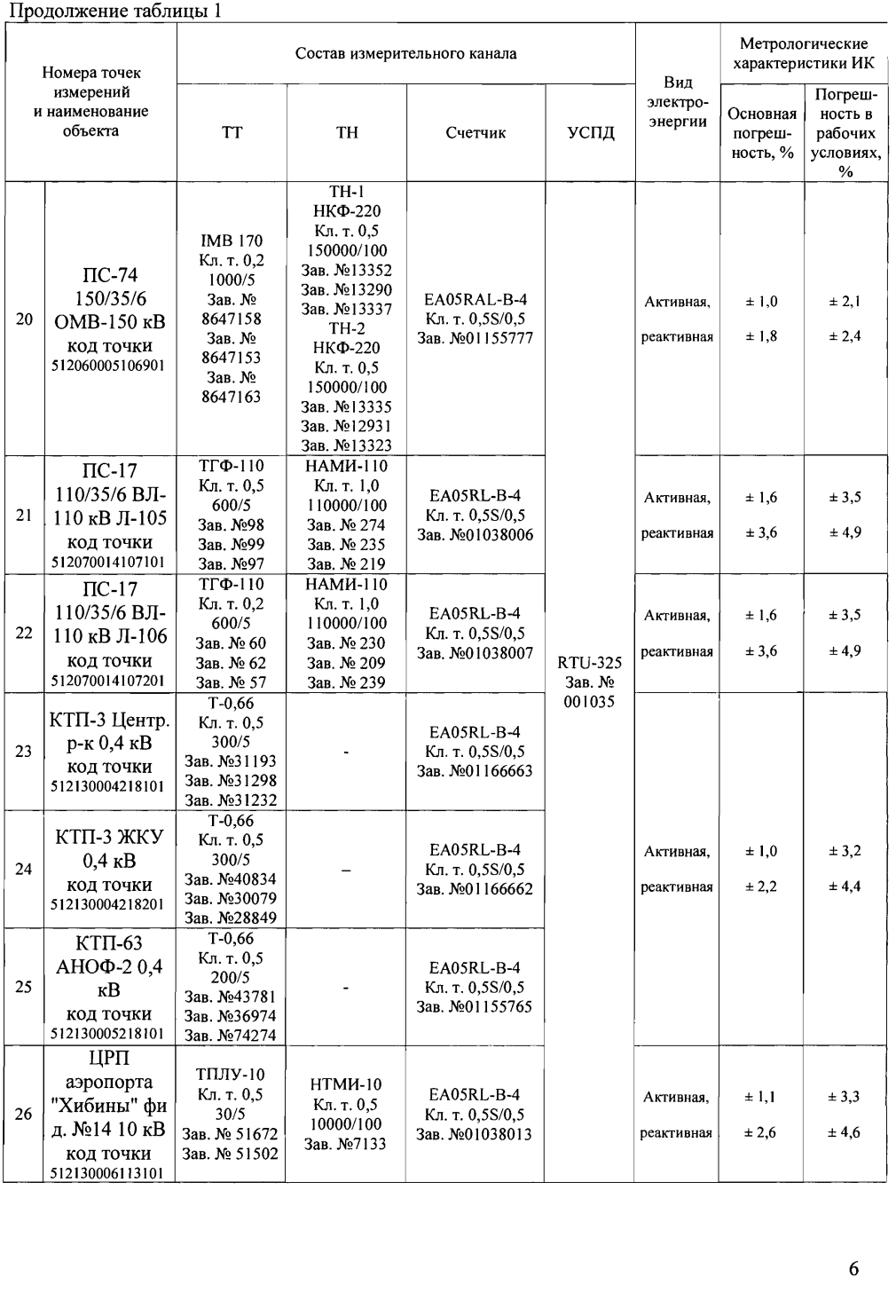 Поверка<br>Аккредитованная лаборатория<br>8(812)209-15-19, info@saprd.ru