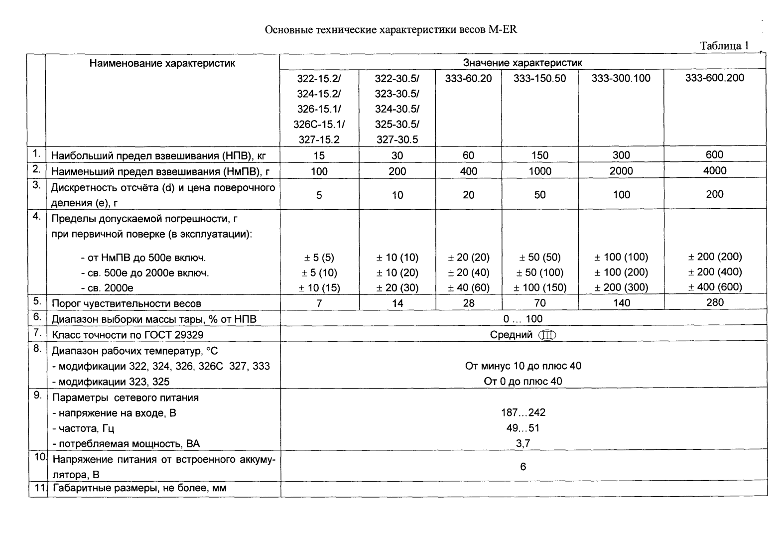 Поверка<br>Аккредитованная лаборатория<br>8(812)209-15-19, info@saprd.ru