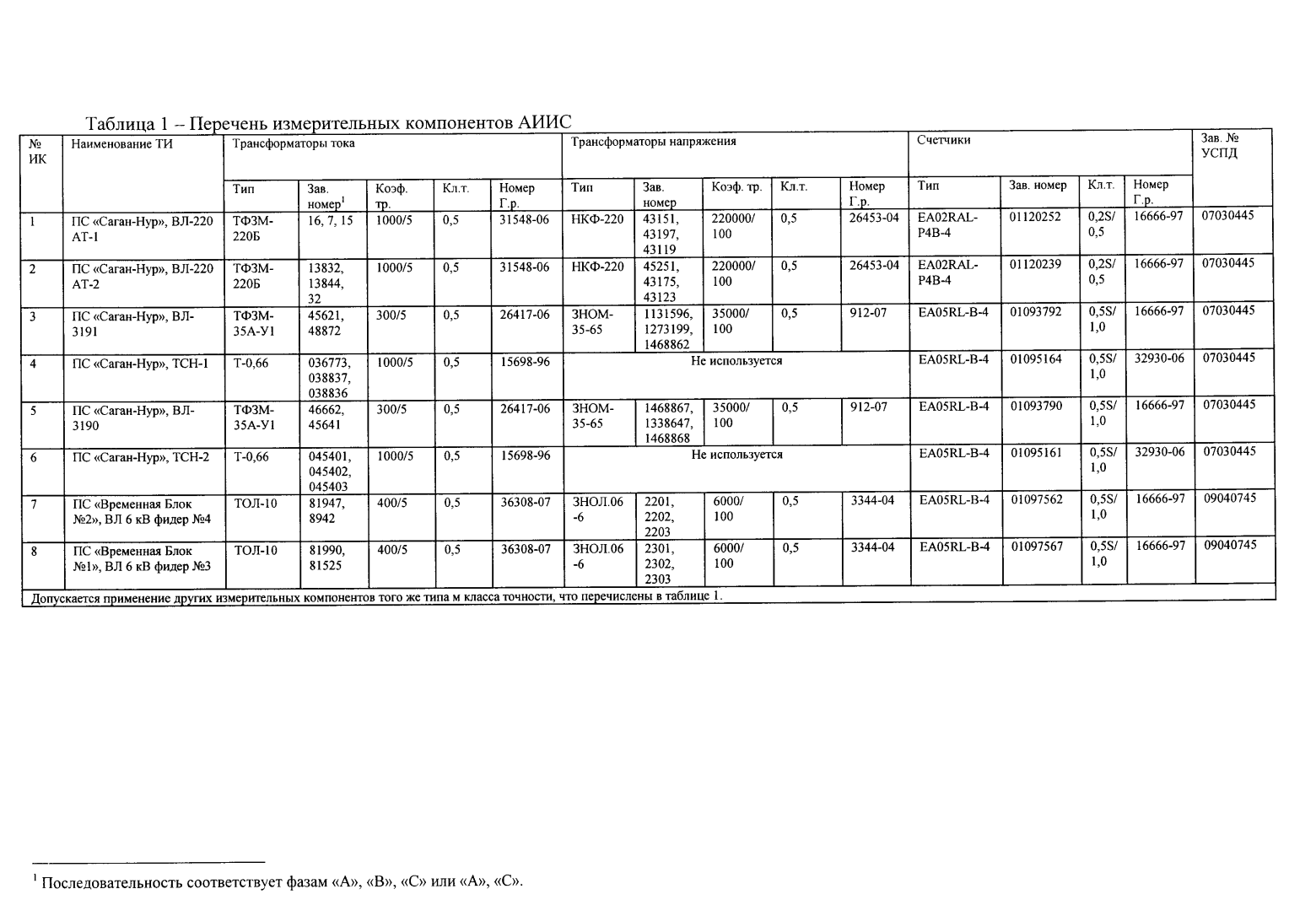 Поверка<br>Аккредитованная лаборатория<br>8(812)209-15-19, info@saprd.ru