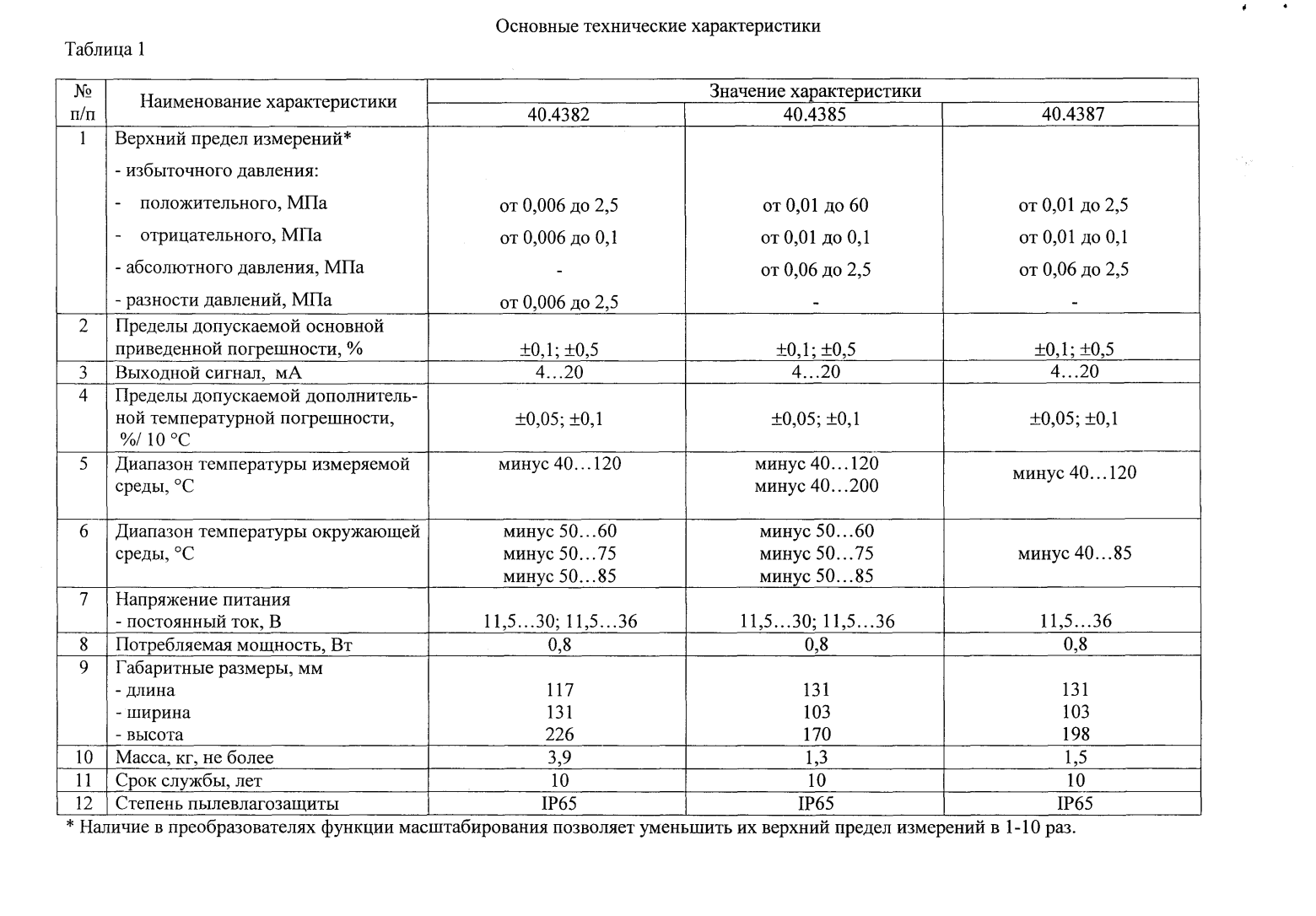 Поверка<br>Аккредитованная лаборатория<br>8(812)209-15-19, info@saprd.ru