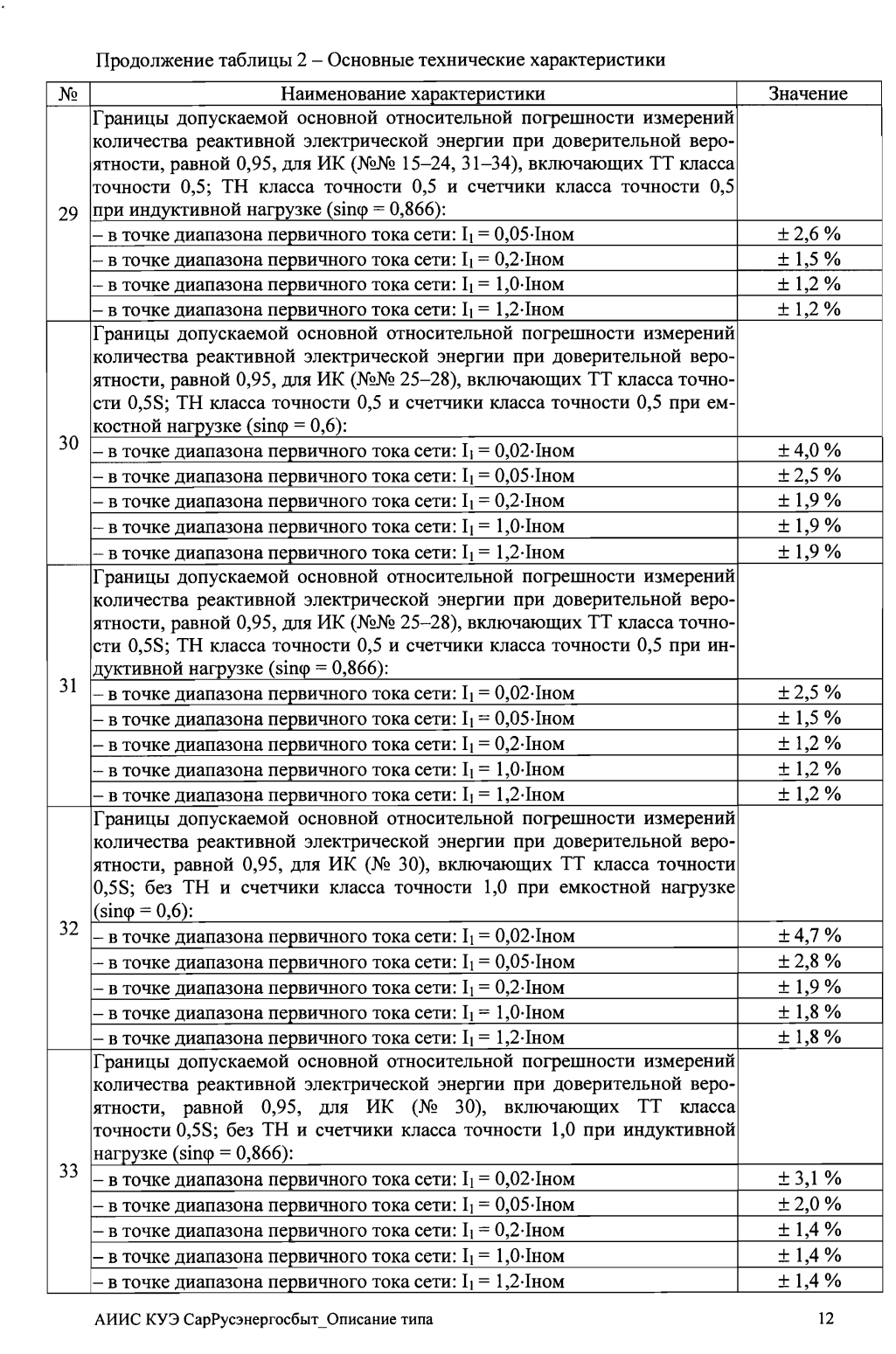 Поверка<br>Аккредитованная лаборатория<br>8(812)209-15-19, info@saprd.ru