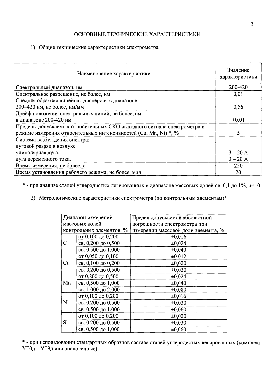 Поверка<br>Аккредитованная лаборатория<br>8(812)209-15-19, info@saprd.ru