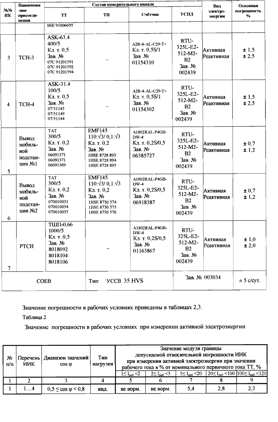 Поверка<br>Аккредитованная лаборатория<br>8(812)209-15-19, info@saprd.ru