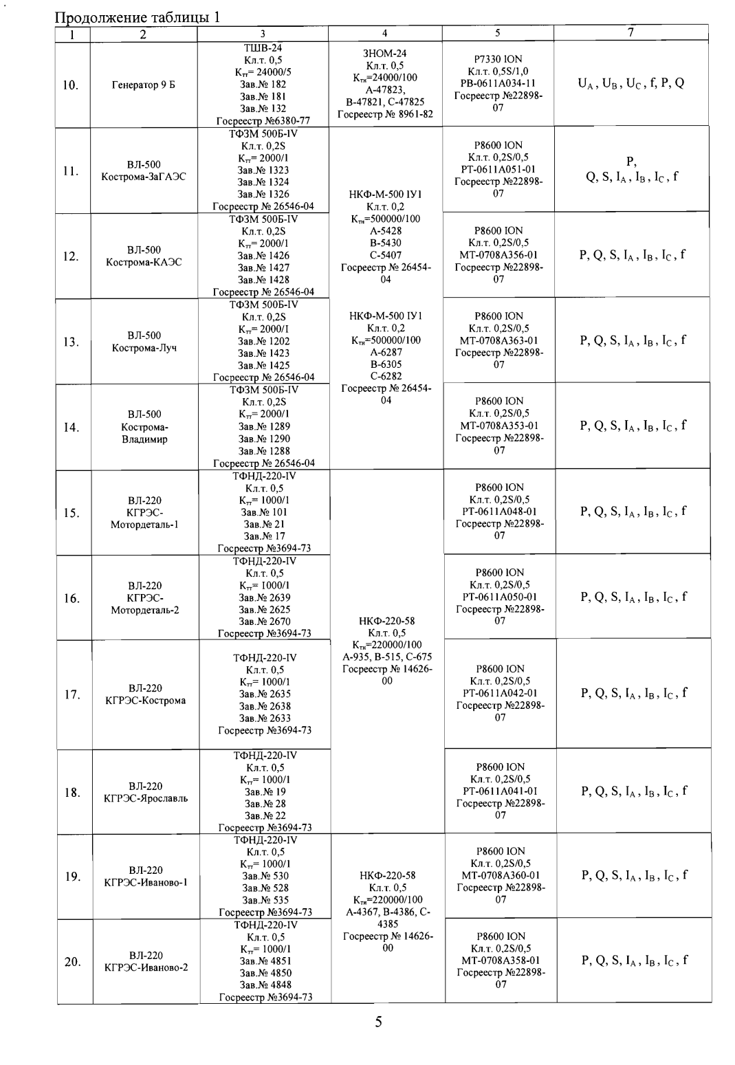 Поверка<br>Аккредитованная лаборатория<br>8(812)209-15-19, info@saprd.ru
