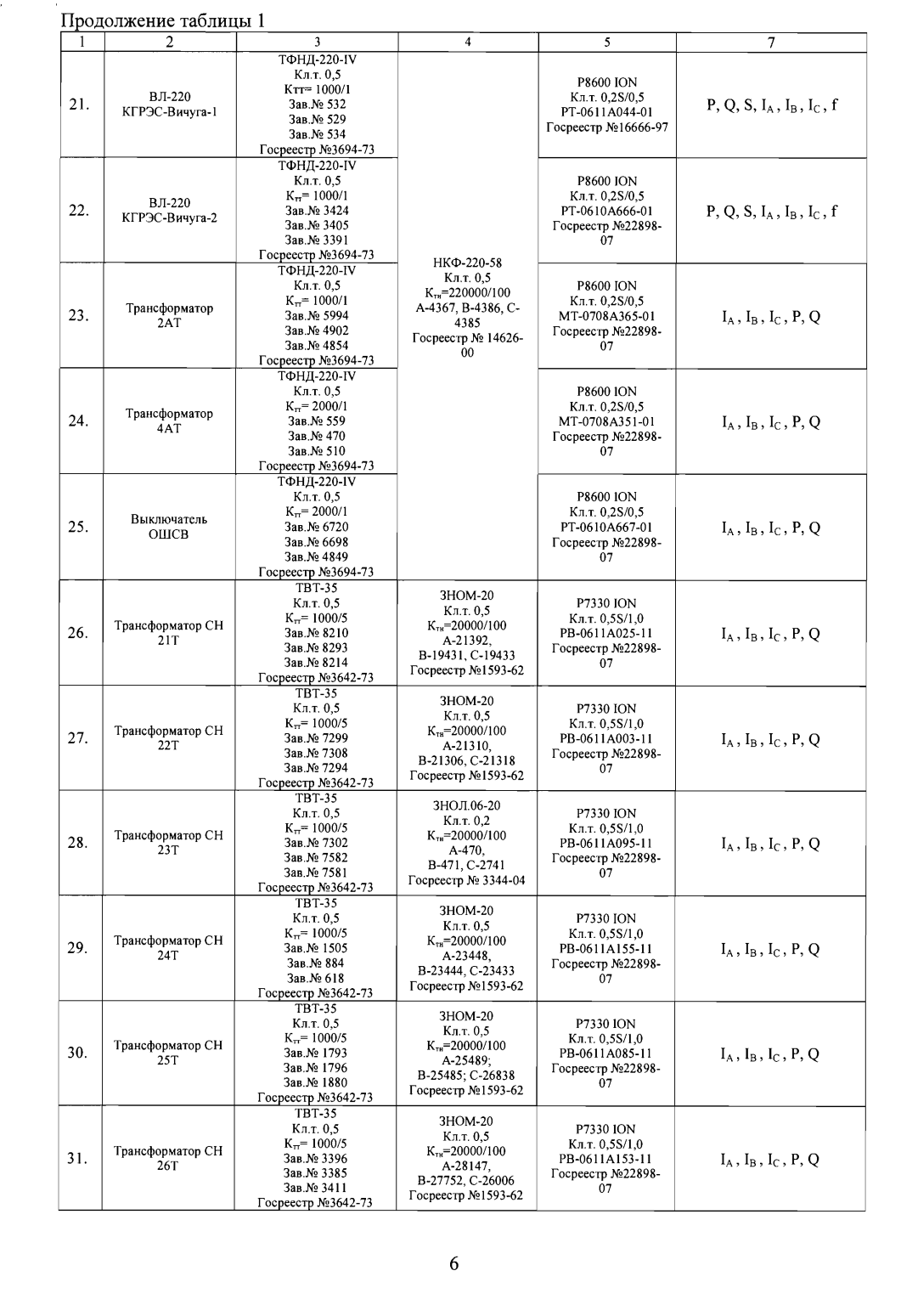 Поверка<br>Аккредитованная лаборатория<br>8(812)209-15-19, info@saprd.ru