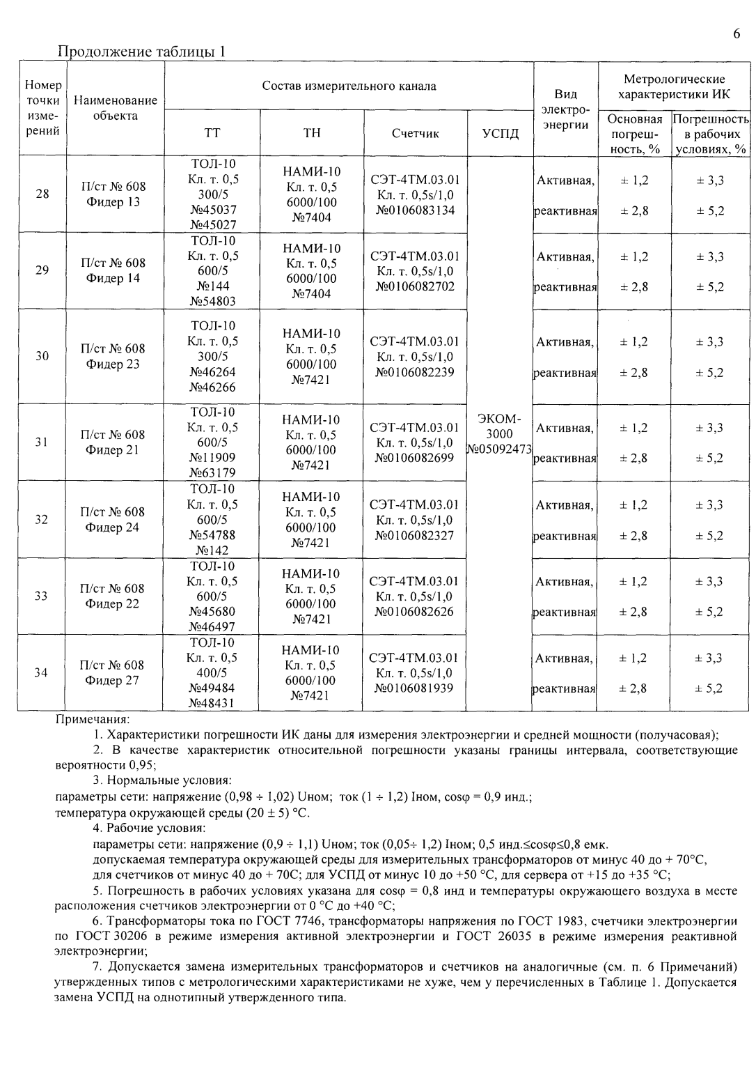 Поверка<br>Аккредитованная лаборатория<br>8(812)209-15-19, info@saprd.ru