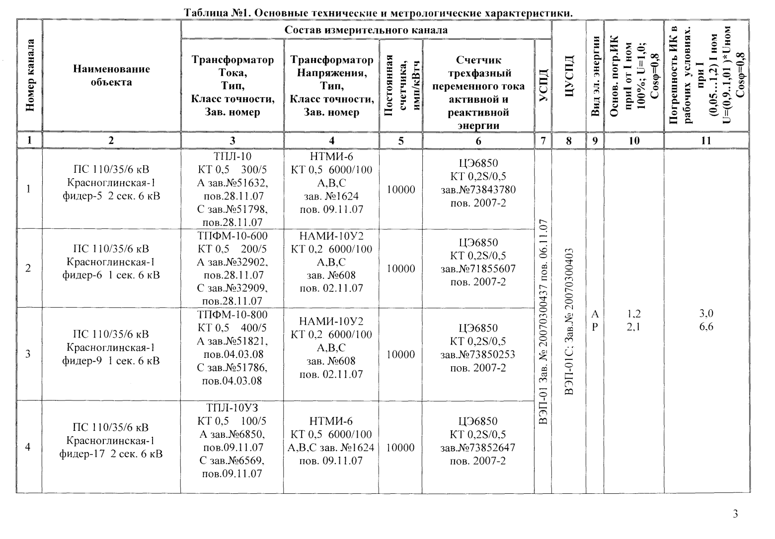 Поверка<br>Аккредитованная лаборатория<br>8(812)209-15-19, info@saprd.ru