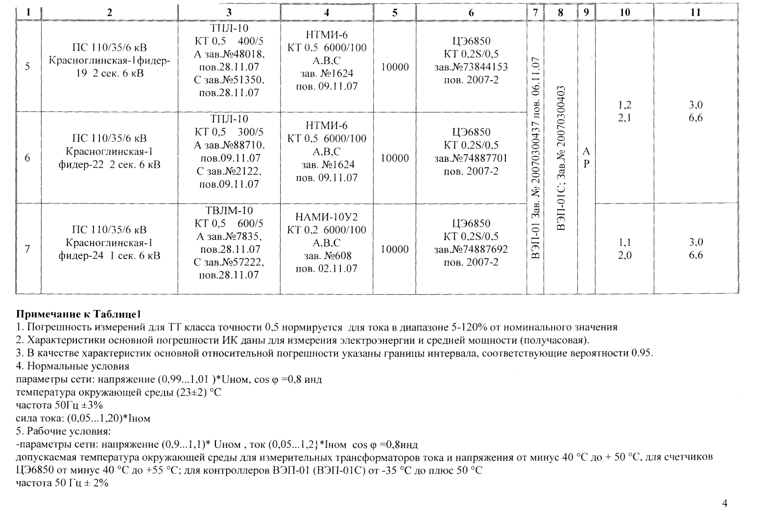 Поверка<br>Аккредитованная лаборатория<br>8(812)209-15-19, info@saprd.ru