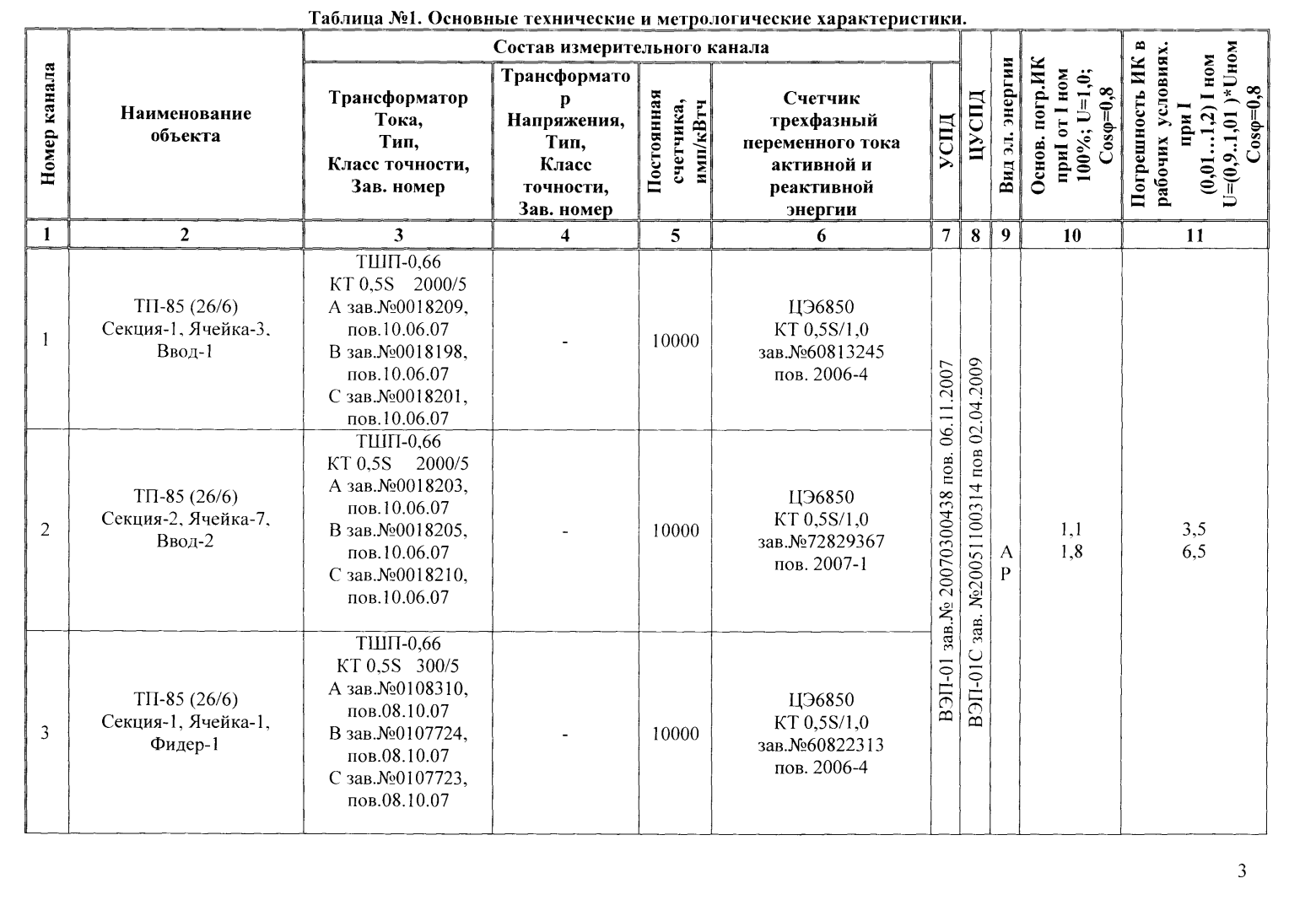 Поверка<br>Аккредитованная лаборатория<br>8(812)209-15-19, info@saprd.ru