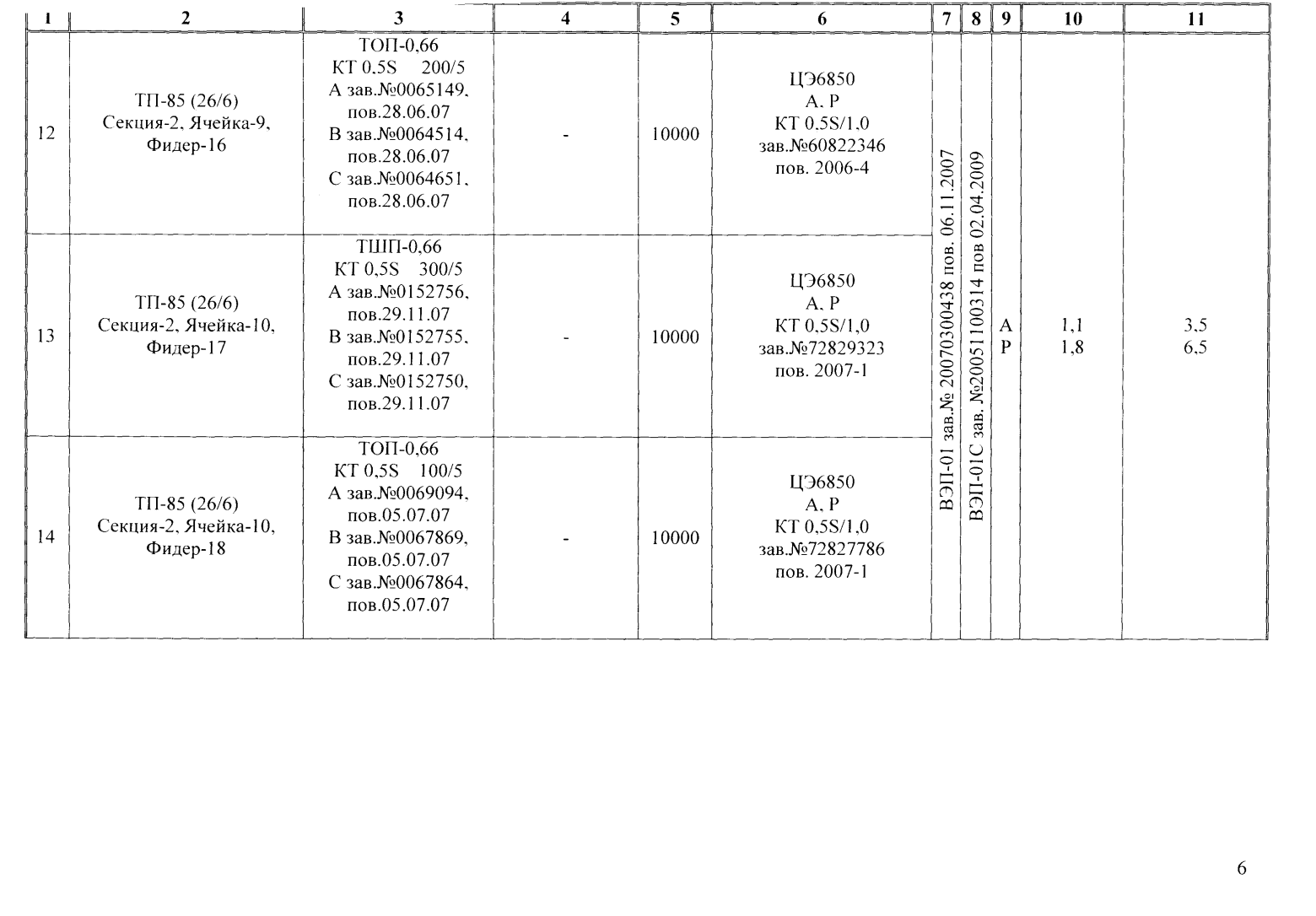 Поверка<br>Аккредитованная лаборатория<br>8(812)209-15-19, info@saprd.ru