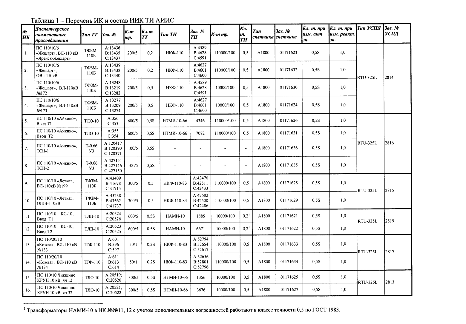 Поверка<br>Аккредитованная лаборатория<br>8(812)209-15-19, info@saprd.ru