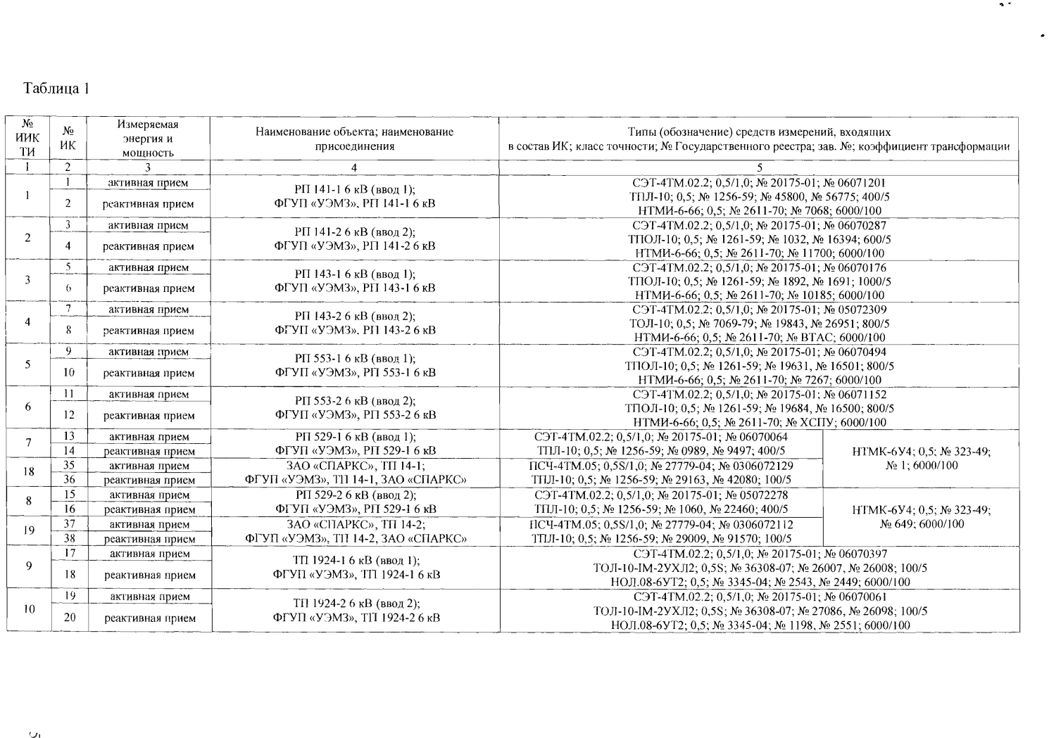 Поверка<br>Аккредитованная лаборатория<br>8(812)209-15-19, info@saprd.ru