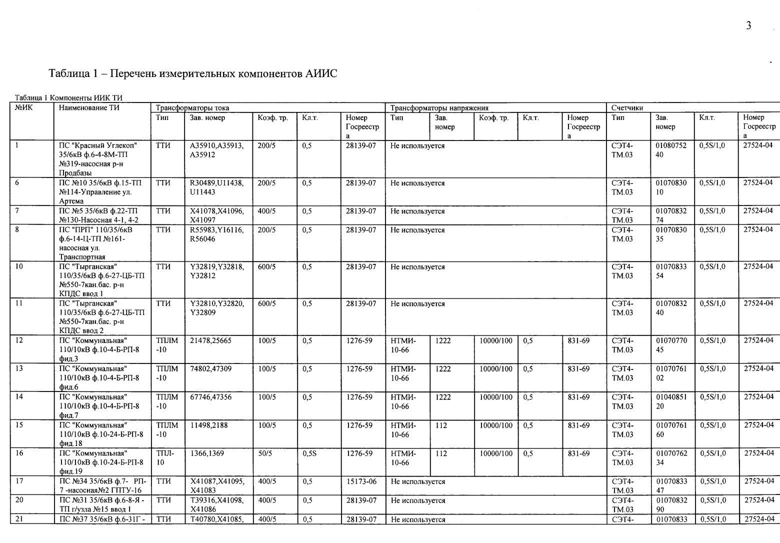 Поверка<br>Аккредитованная лаборатория<br>8(812)209-15-19, info@saprd.ru
