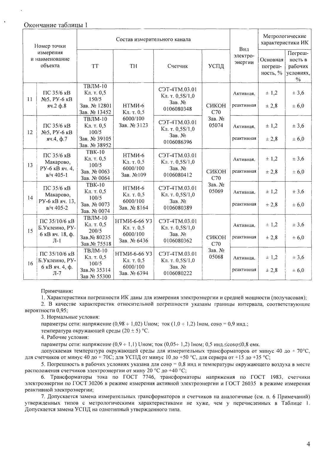 Поверка<br>Аккредитованная лаборатория<br>8(812)209-15-19, info@saprd.ru