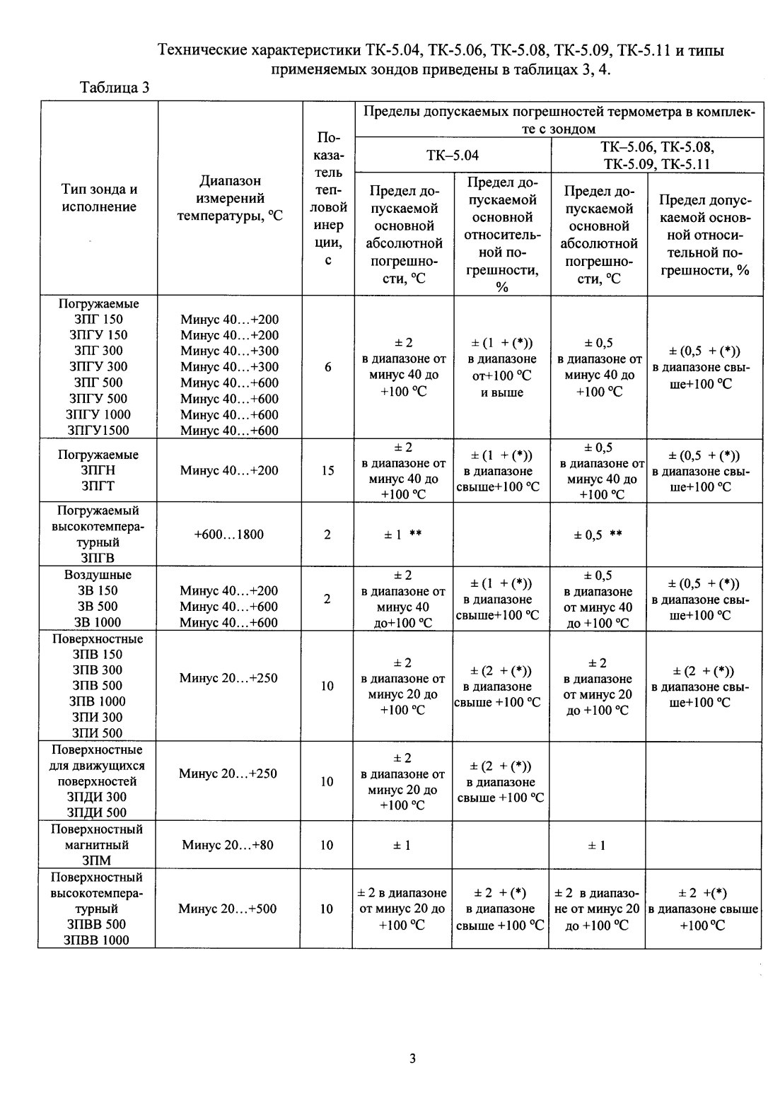 Поверка<br>Аккредитованная лаборатория<br>8(812)209-15-19, info@saprd.ru