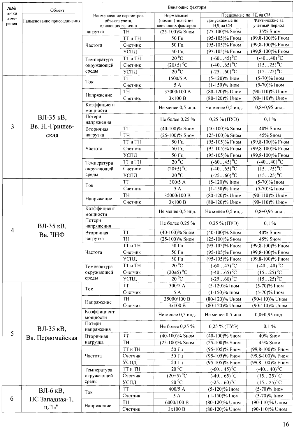 Поверка<br>Аккредитованная лаборатория<br>8(812)209-15-19, info@saprd.ru