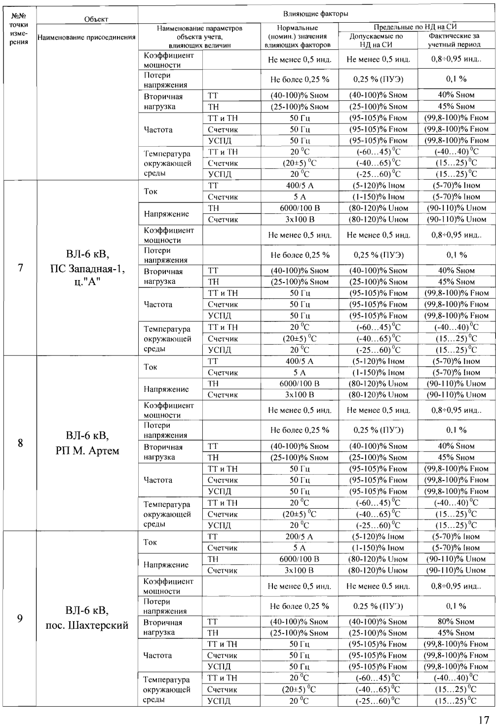 Поверка<br>Аккредитованная лаборатория<br>8(812)209-15-19, info@saprd.ru