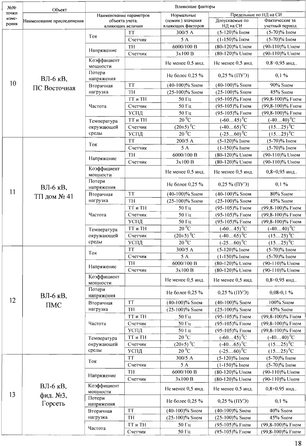 Поверка<br>Аккредитованная лаборатория<br>8(812)209-15-19, info@saprd.ru