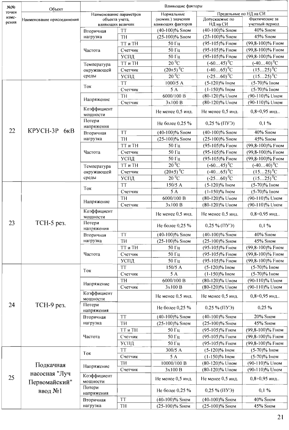 Поверка<br>Аккредитованная лаборатория<br>8(812)209-15-19, info@saprd.ru