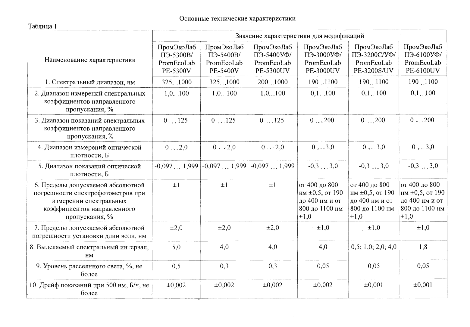 Поверка<br>Аккредитованная лаборатория<br>8(812)209-15-19, info@saprd.ru